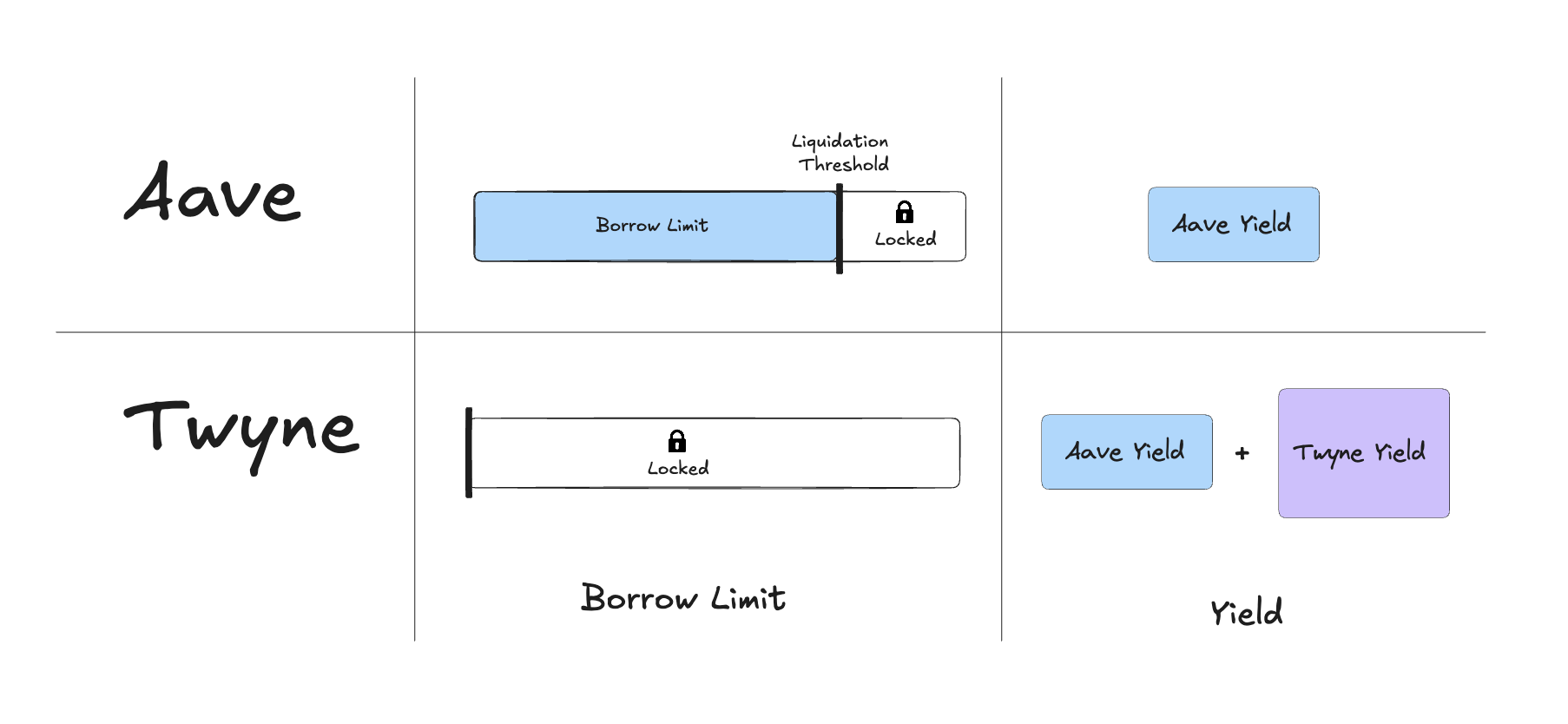 Borrow Limit