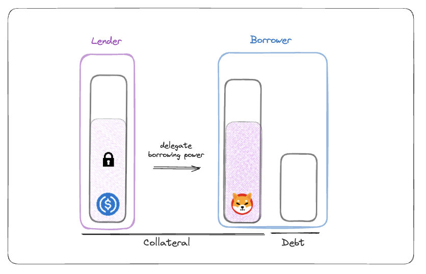 2. Long Tail as Collateral