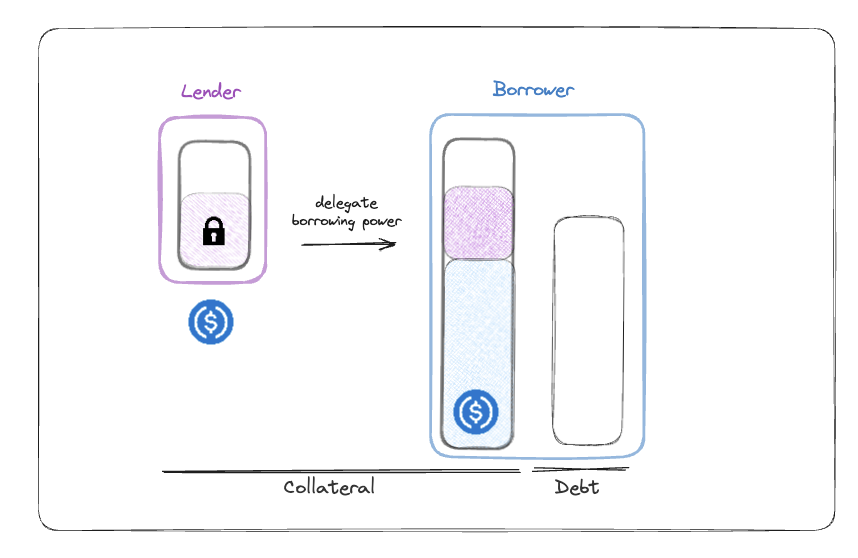 1. Over-Collateralization