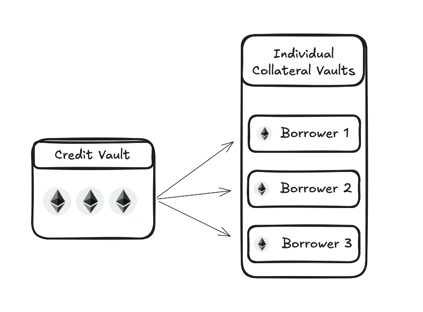 Vault Types